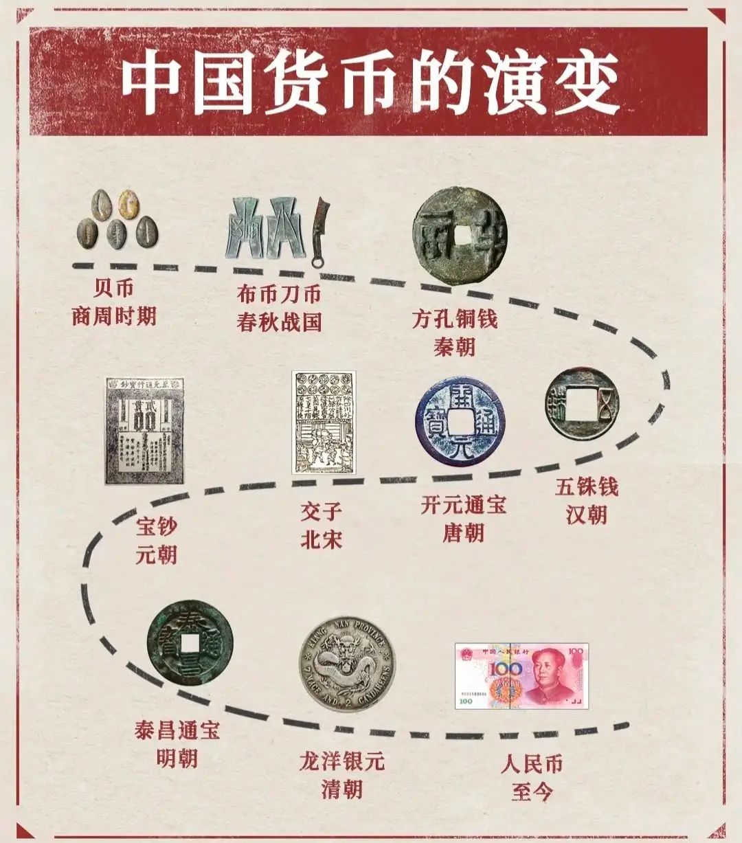 中国货币的演变